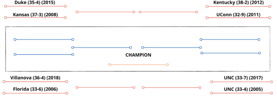 Champion of Champions Bracket (College Basketball)